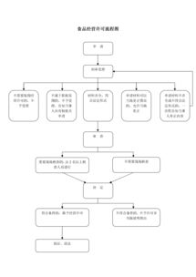 食品經(jīng)營(yíng)許可 食品銷售、餐飲服務(wù)與餐飲管理的全面解讀
